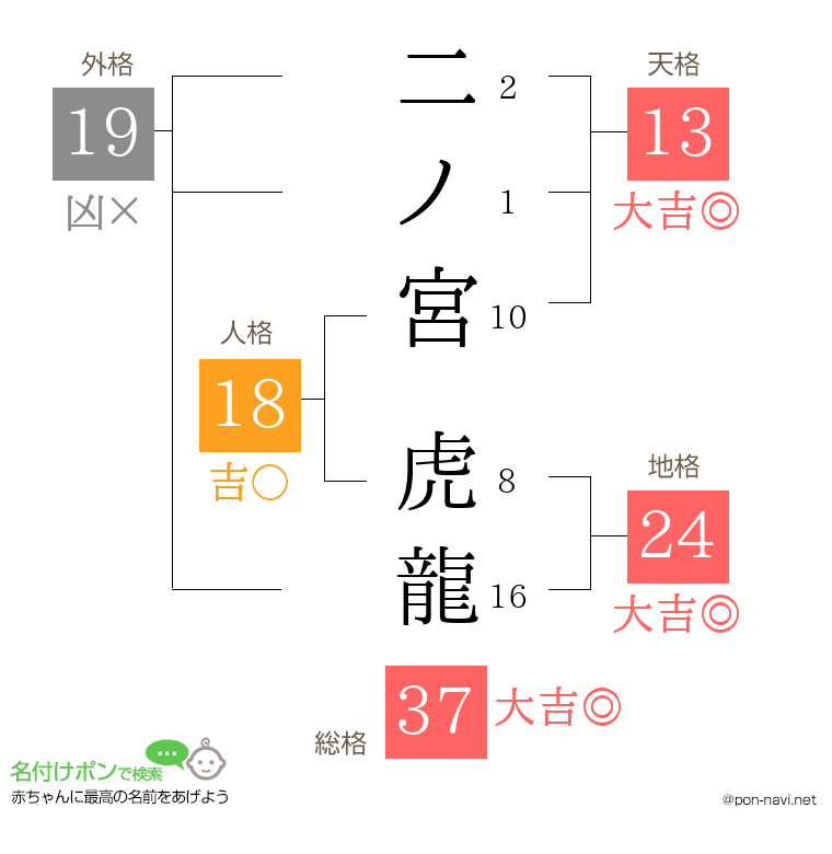 二ノ宮 虎龍さんの姓名判断結果