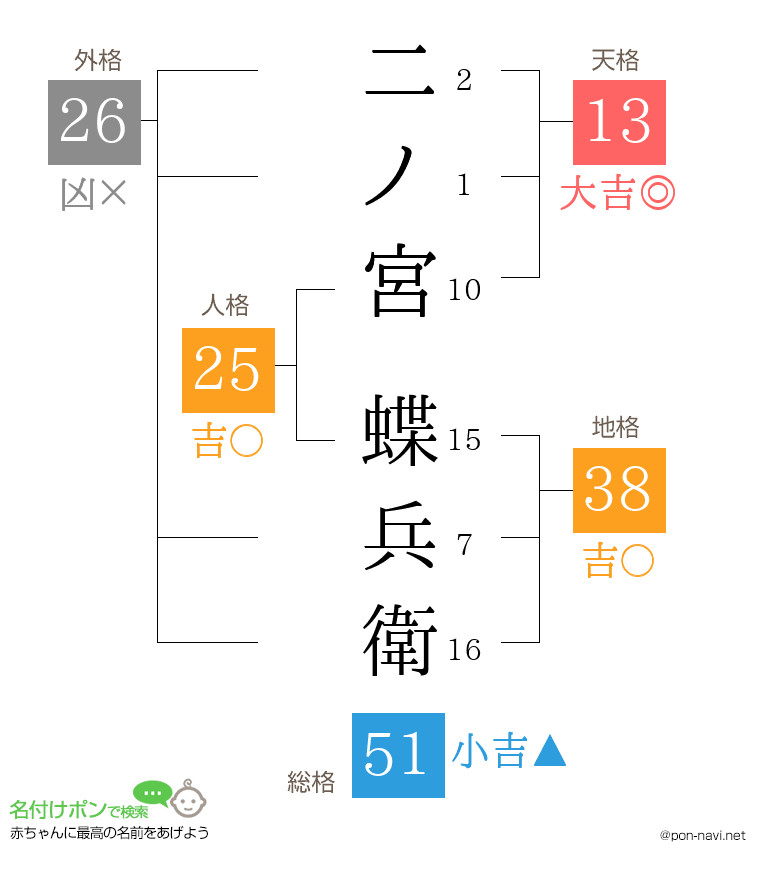二ノ宮 蝶兵衛さんの姓名判断結果