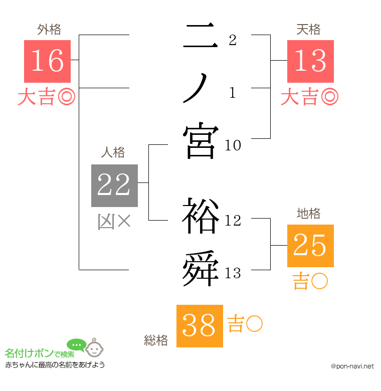 二ノ宮 裕舜さんの姓名判断結果