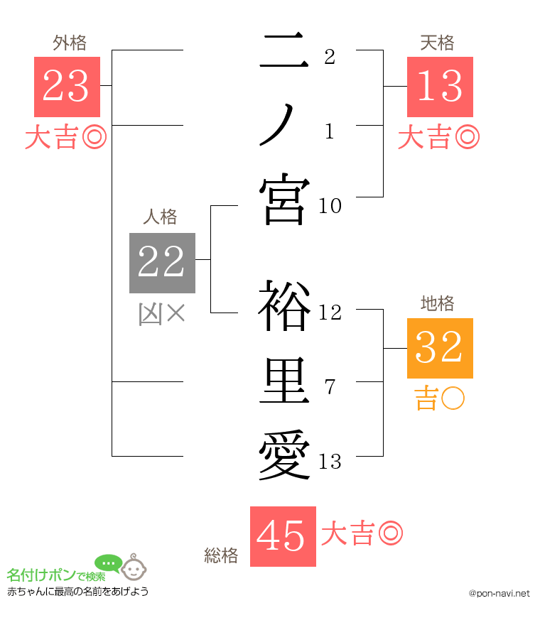 二ノ宮 裕里愛さんの姓名判断結果