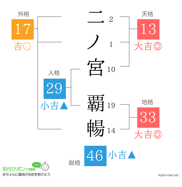 二ノ宮 覇暢さんの姓名判断結果