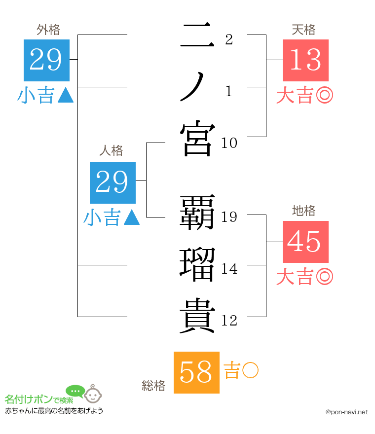 二ノ宮 覇瑠貴さんの姓名判断結果