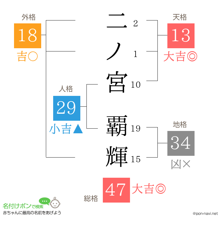 二ノ宮 覇輝さんの姓名判断結果