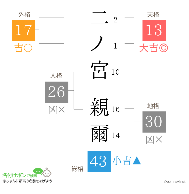 二ノ宮 親爾さんの姓名判断結果