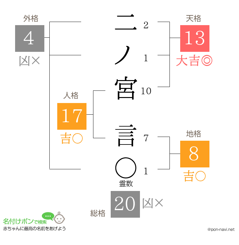 二ノ宮 言さんの姓名判断結果