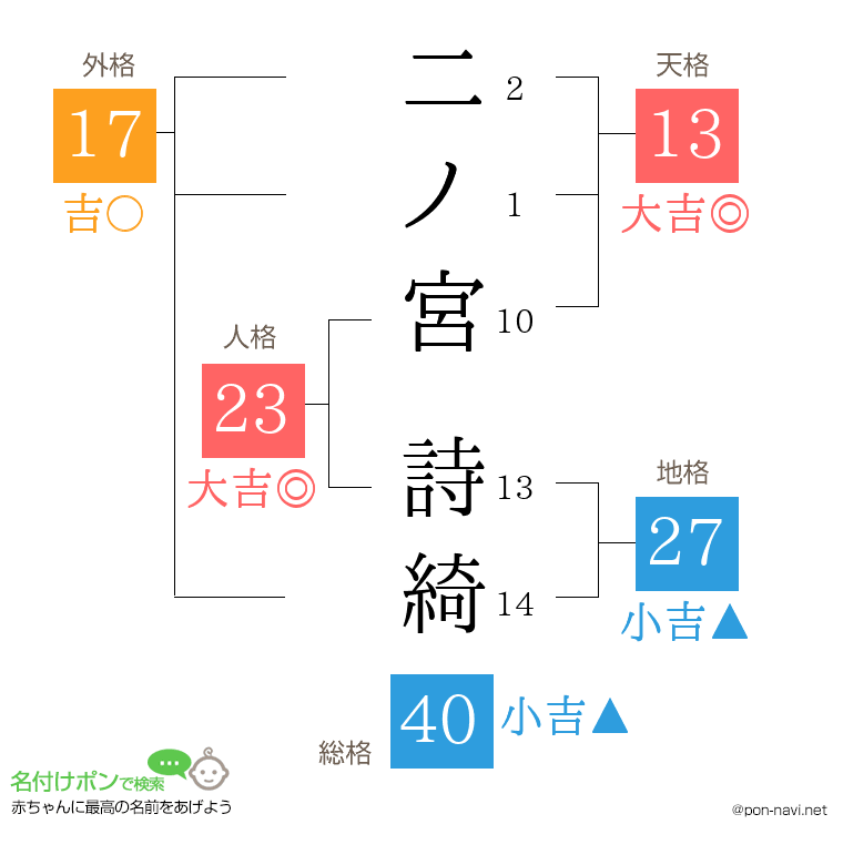 二ノ宮 詩綺さんの姓名判断結果