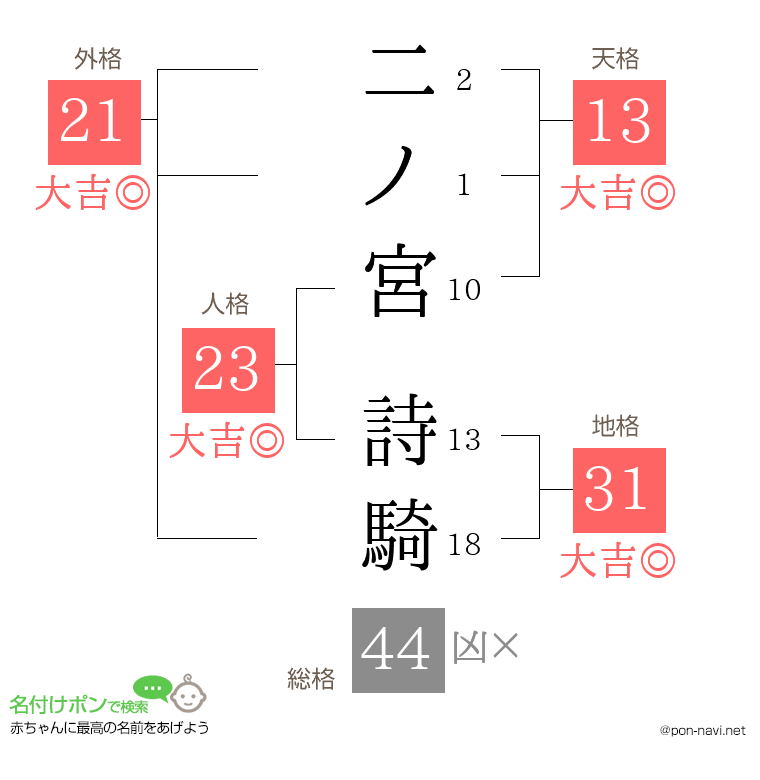 二ノ宮 詩騎さんの姓名判断結果