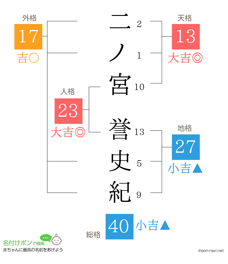 二ノ宮 誉史紀さんの姓名判断結果