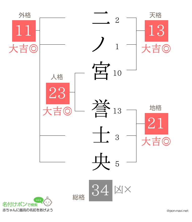 二ノ宮 誉士央さんの姓名判断結果