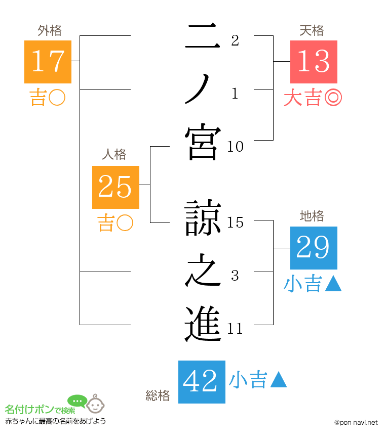 二ノ宮 諒之進さんの姓名判断結果