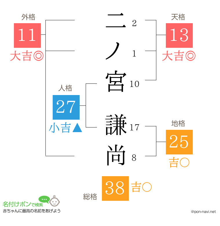 二ノ宮 謙尚さんの姓名判断結果