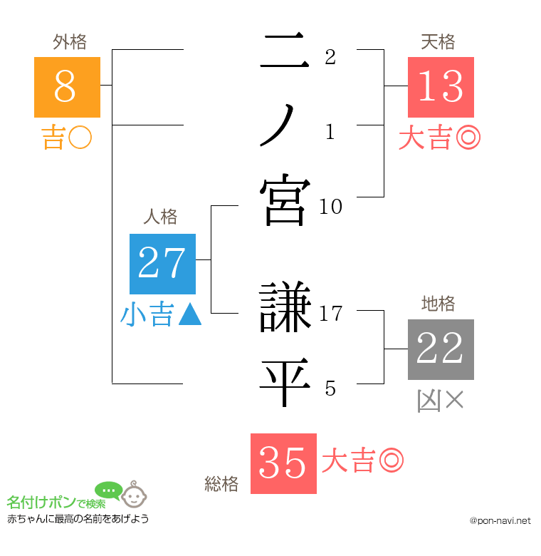 二ノ宮 謙平さんの姓名判断結果