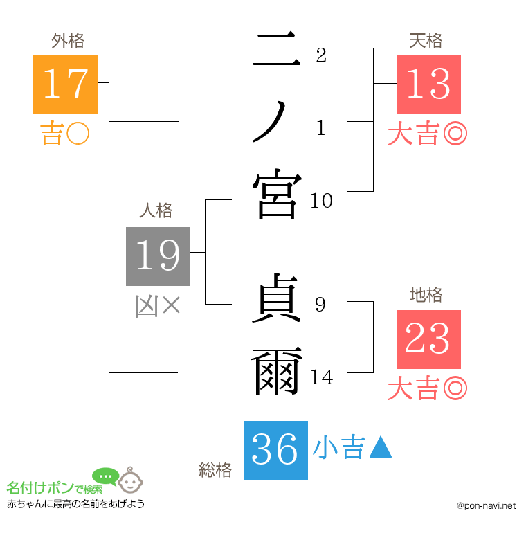 二ノ宮 貞爾さんの姓名判断結果