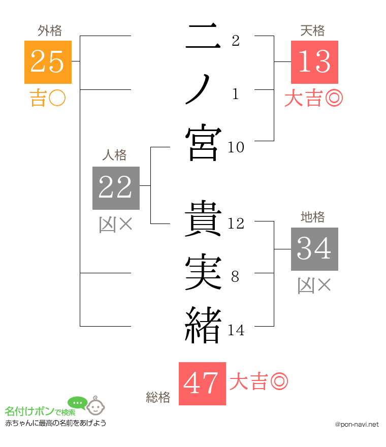 二ノ宮 貴実緒さんの姓名判断結果