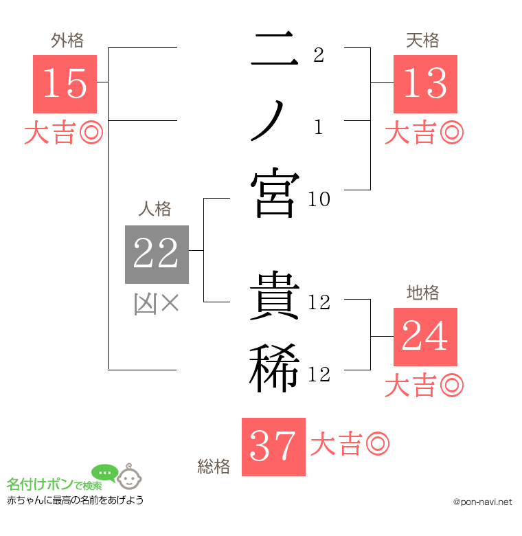 二ノ宮 貴稀さんの姓名判断結果
