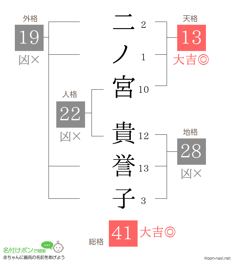 二ノ宮 貴誉子さんの姓名判断結果