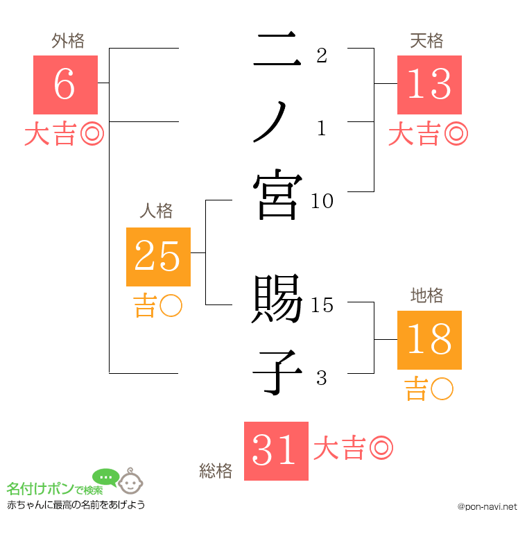 二ノ宮 賜子さんの姓名判断結果