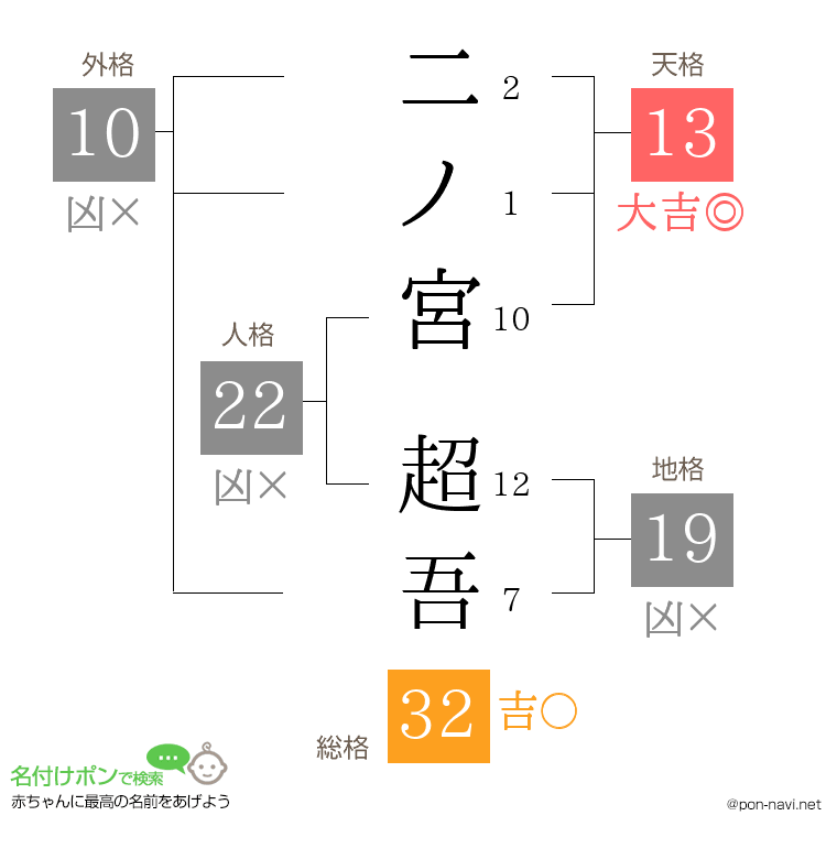 二ノ宮 超吾さんの姓名判断結果