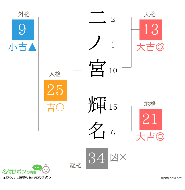 二ノ宮 輝名さんの姓名判断結果