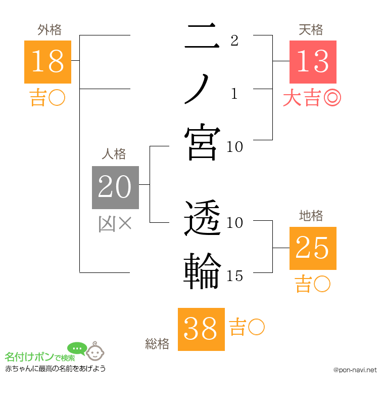 二ノ宮 透輪さんの姓名判断結果