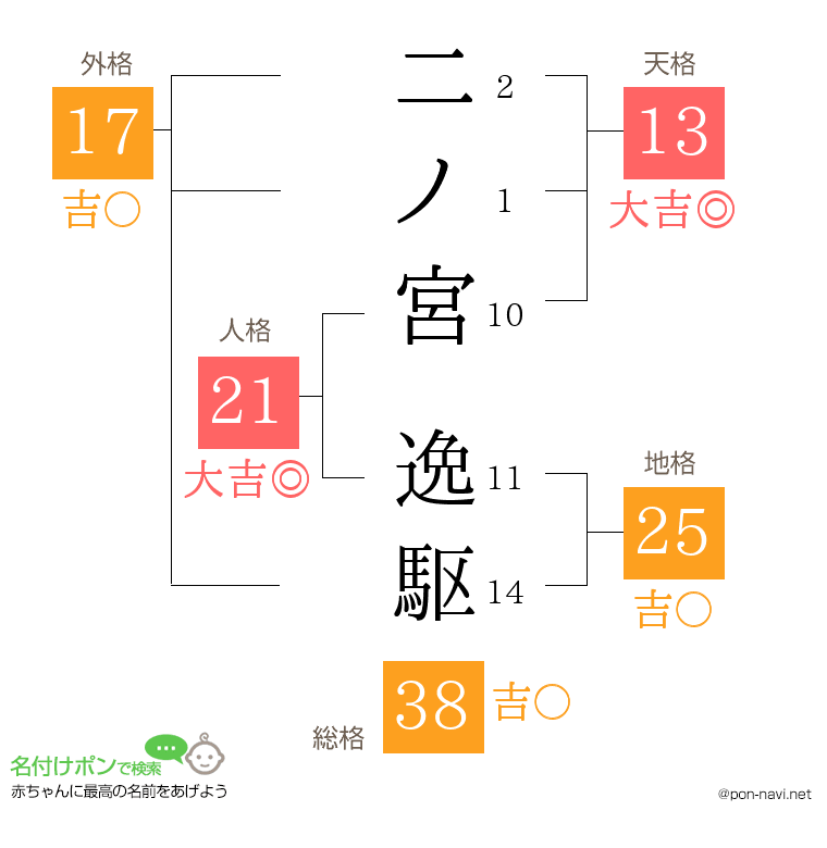 二ノ宮 逸駆さんの姓名判断結果