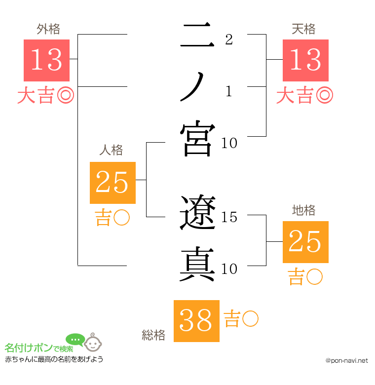 二ノ宮 遼真さんの姓名判断結果