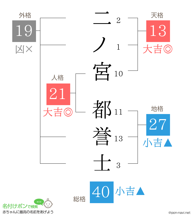 二ノ宮 都誉士さんの姓名判断結果