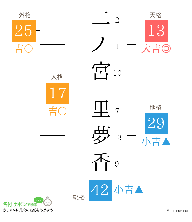 二ノ宮 里夢香さんの姓名判断結果