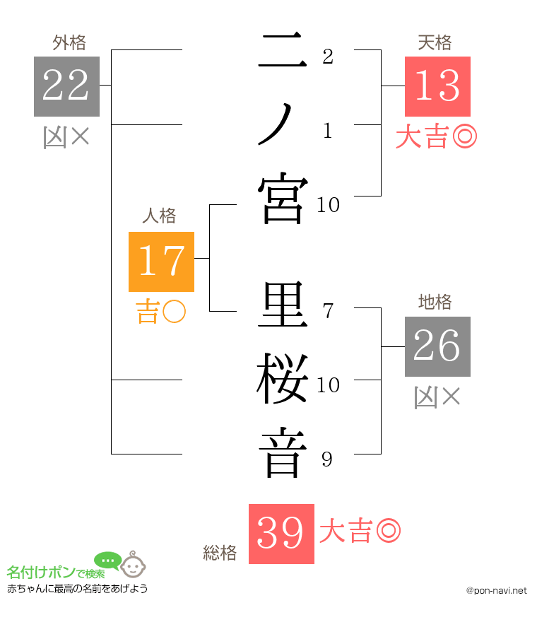 二ノ宮 里桜音さんの姓名判断結果