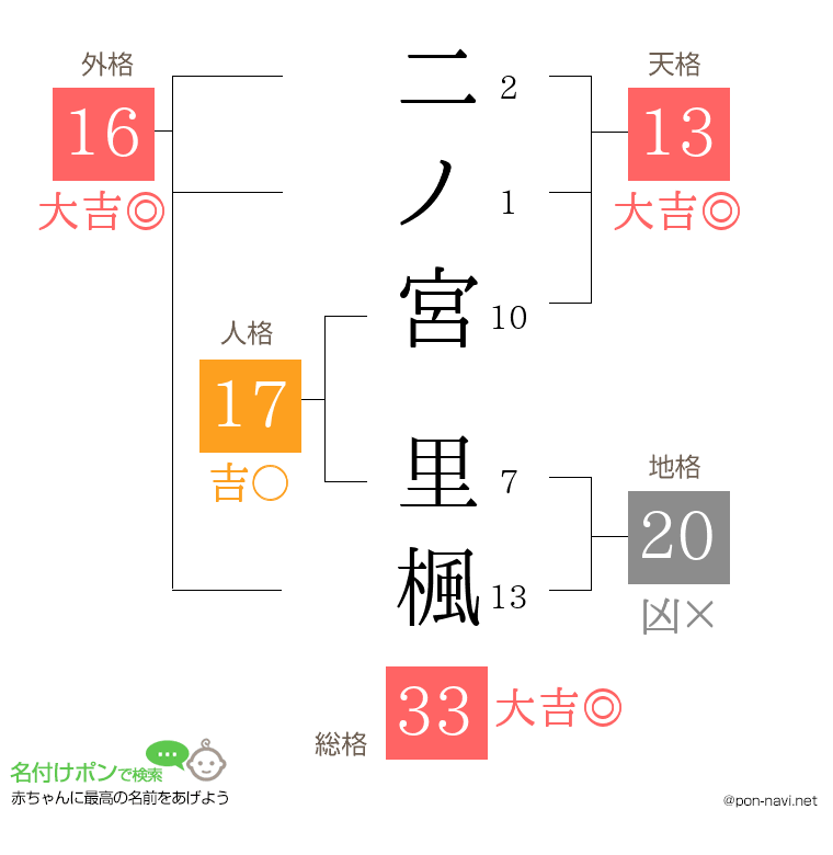 二ノ宮 里楓さんの姓名判断結果