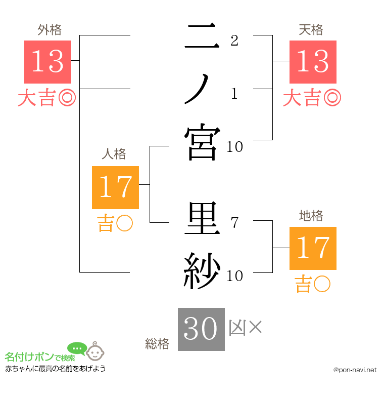 二ノ宮 里紗さんの姓名判断結果
