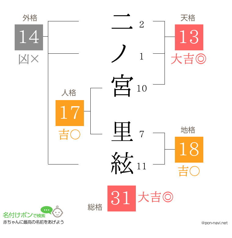 二ノ宮 里絃さんの姓名判断結果