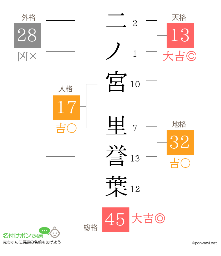 二ノ宮 里誉葉さんの姓名判断結果