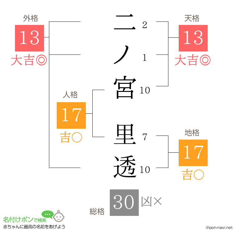 二ノ宮 里透さんの姓名判断結果