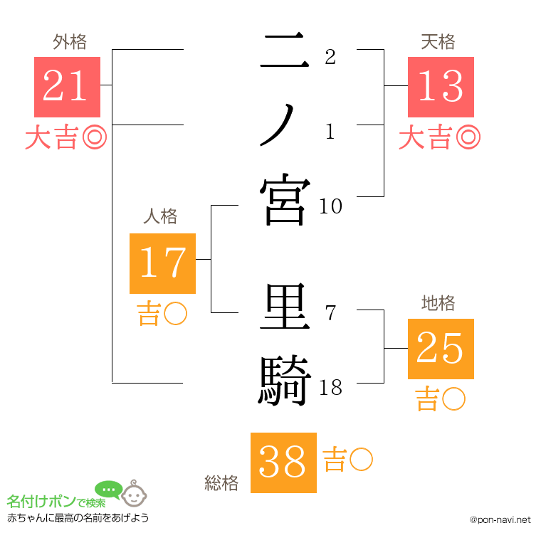 二ノ宮 里騎さんの姓名判断結果