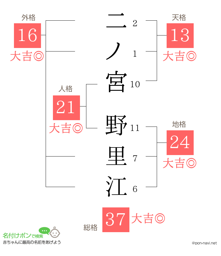 二ノ宮 野里江さんの姓名判断結果