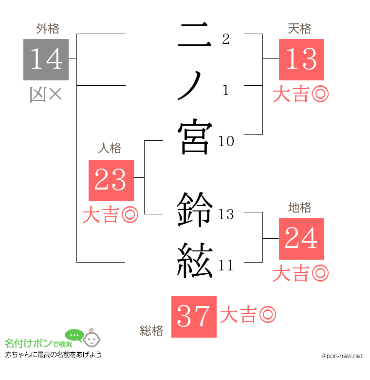 二ノ宮 鈴絃さんの姓名判断結果