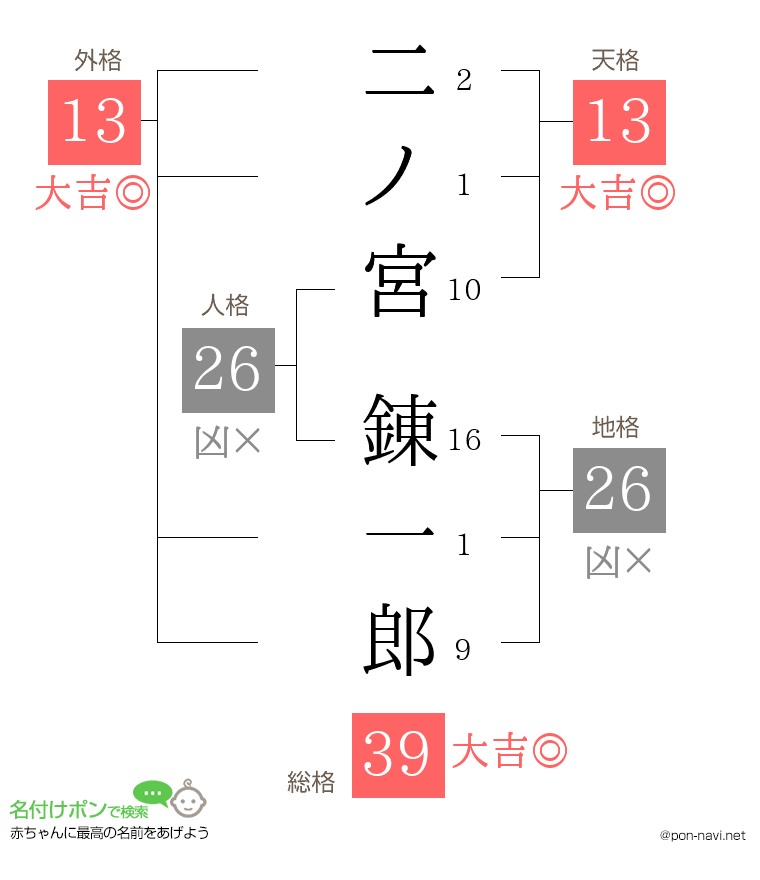二ノ宮 錬一郎さんの姓名判断結果