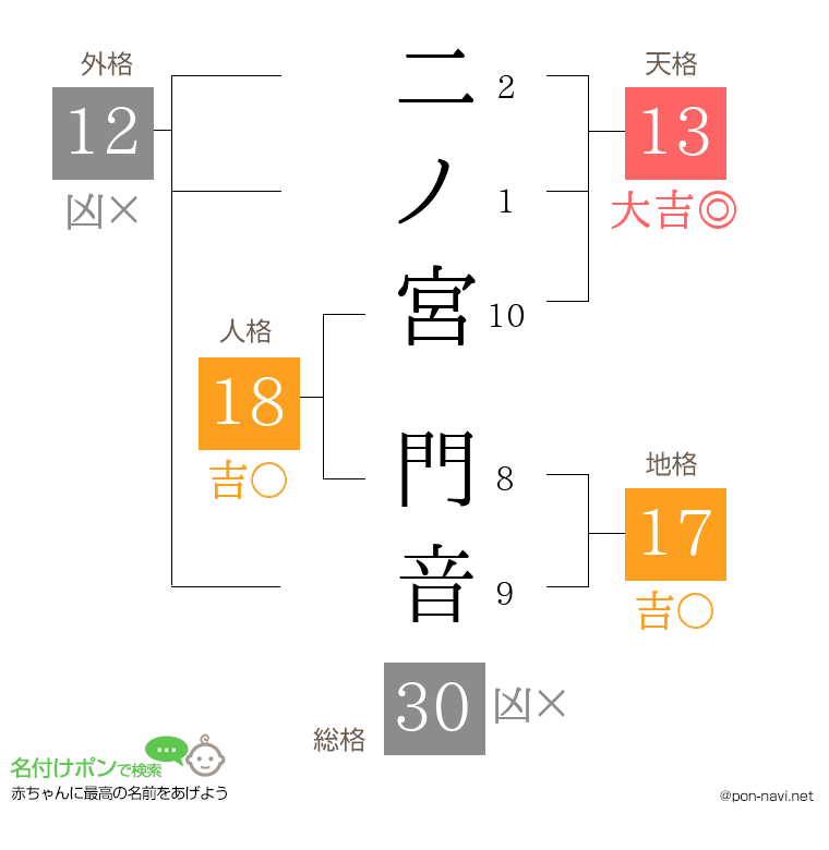 二ノ宮 門音さんの姓名判断結果