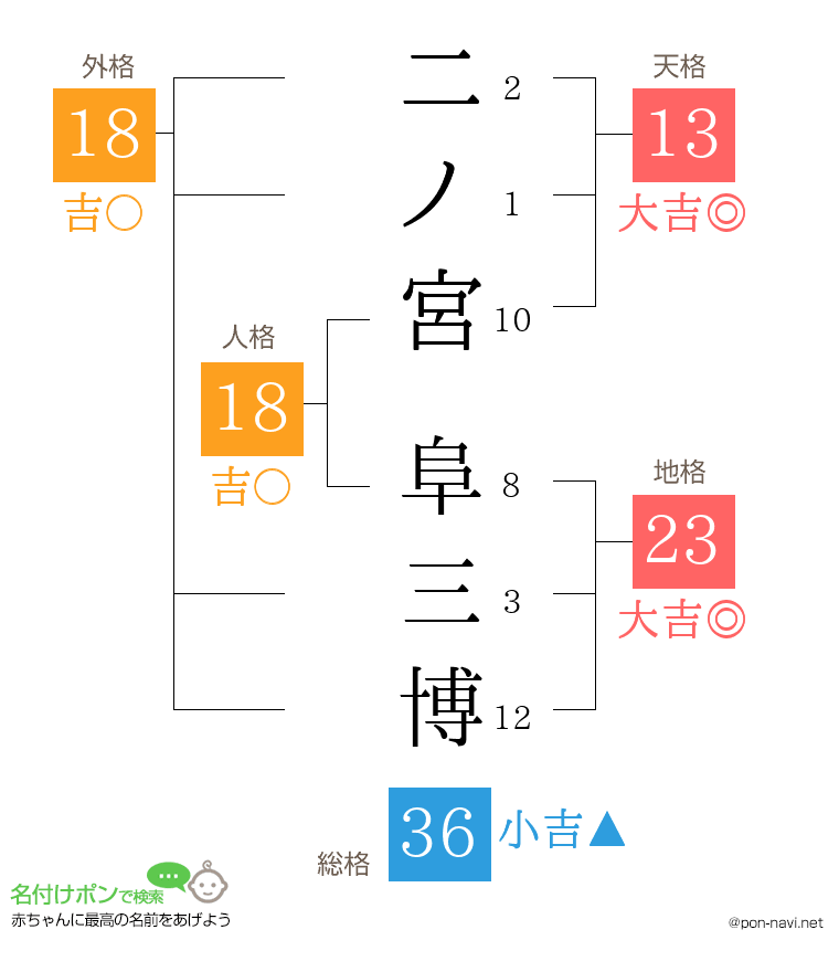二ノ宮 阜三博さんの姓名判断結果