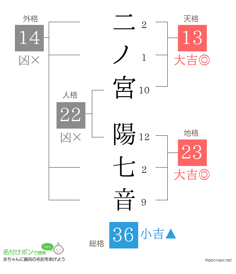 二ノ宮 陽七音さんの姓名判断結果