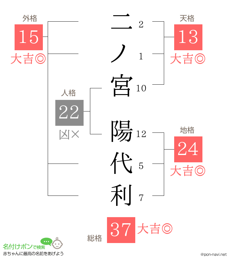 二ノ宮 陽代利さんの姓名判断結果