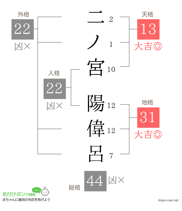 二ノ宮 陽偉呂さんの姓名判断結果