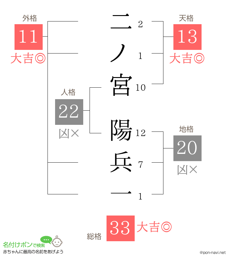 二ノ宮 陽兵一さんの姓名判断結果