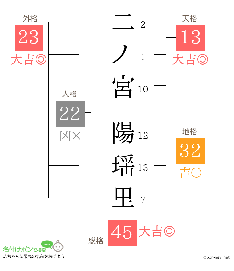 二ノ宮 陽瑶里さんの姓名判断結果