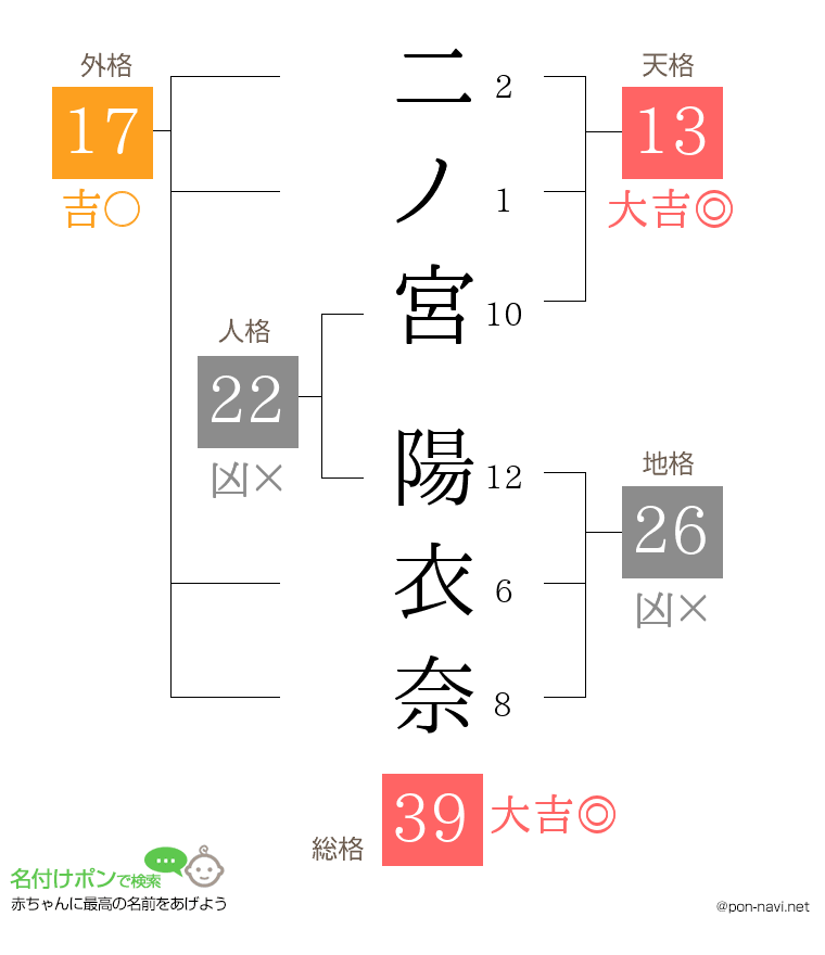 二ノ宮 陽衣奈さんの姓名判断結果