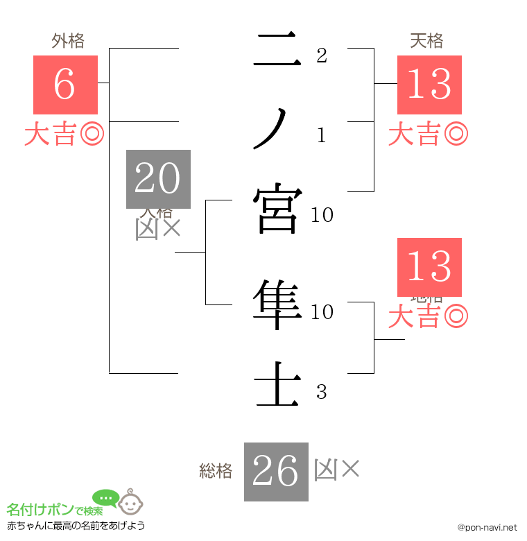 二ノ宮 隼士さんの姓名判断結果