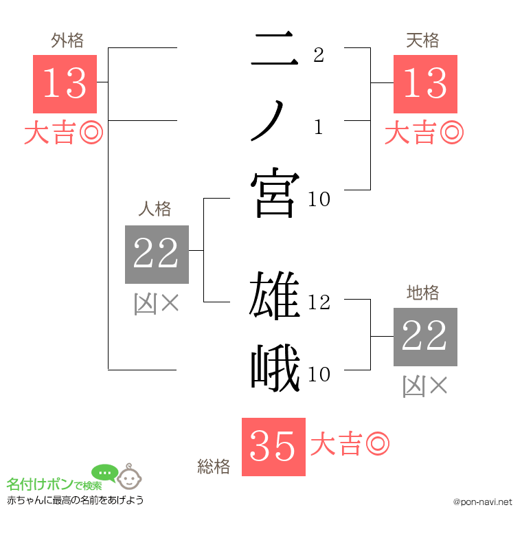 二ノ宮 雄峨さんの姓名判断結果