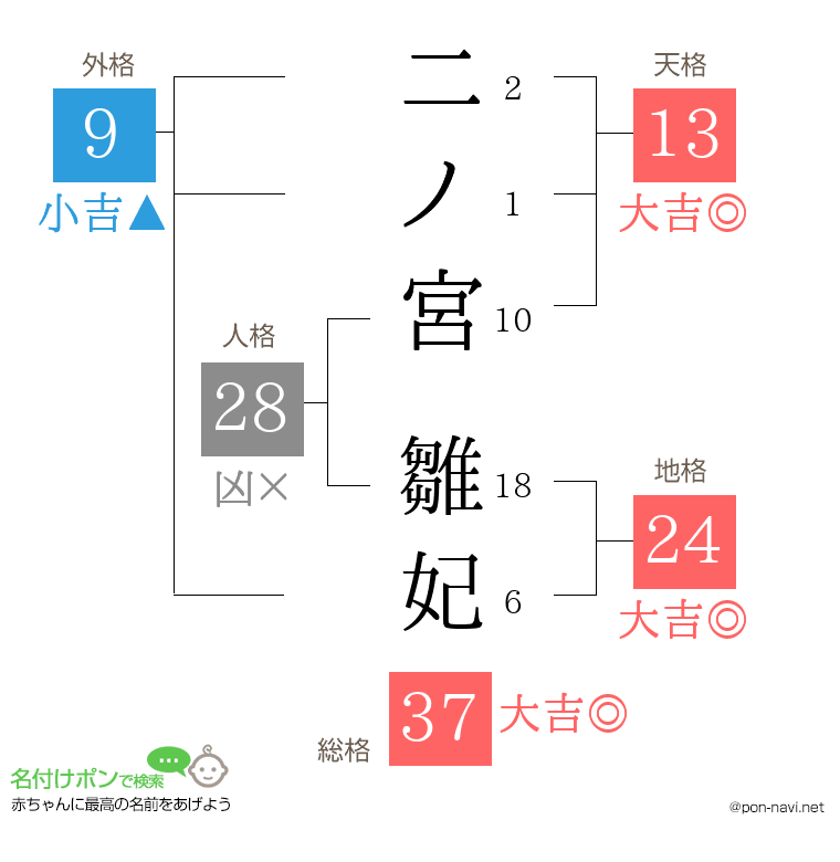 二ノ宮 雛妃さんの姓名判断結果