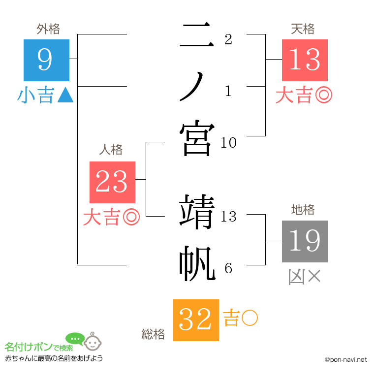 二ノ宮 靖帆さんの姓名判断結果